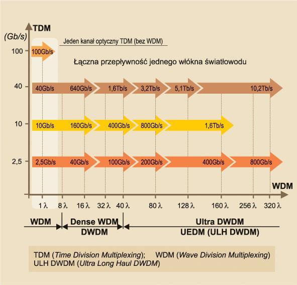 Znalezione obrazy dla zapytania światłowody zwielokrotnienie tdm